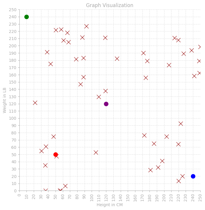 Initial state before clustering