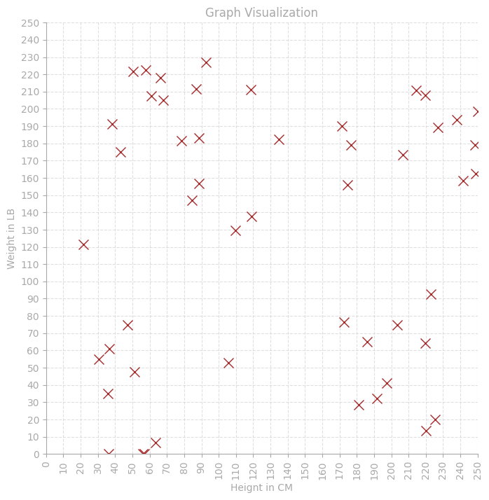 Initial scatter plot of the dataset
